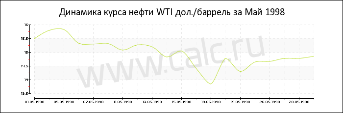 Динамика цены нефти WTI за Май 1998