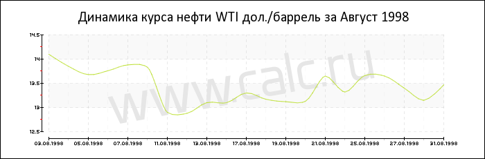 Динамика цены нефти WTI за Август 1998