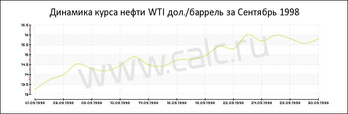 Динамика цены нефти WTI за Сентябрь 1998