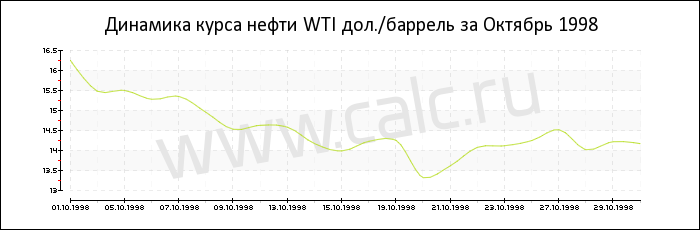 Динамика цены нефти WTI за Октябрь 1998
