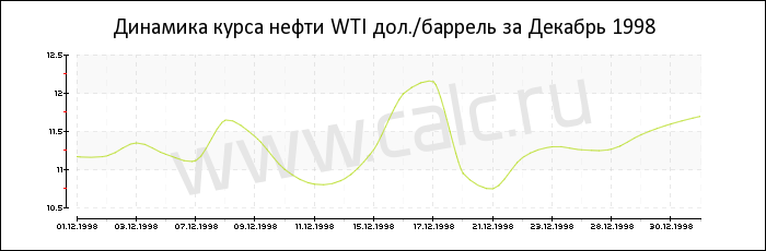 Динамика цены нефти WTI за Декабрь 1998