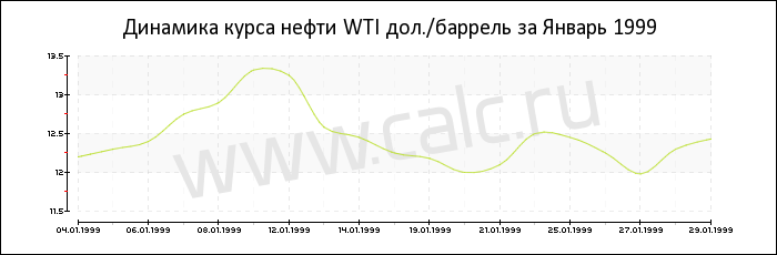 Динамика цены нефти WTI за Январь 1999