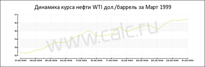 Динамика цены нефти WTI за Март 1999