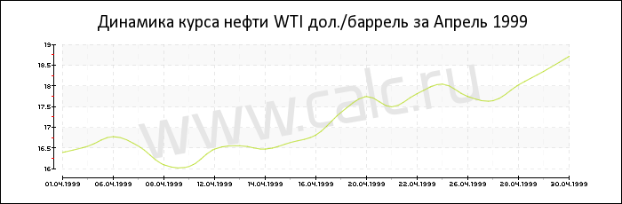 �������� ���� ����� WTI �� ������ 1999