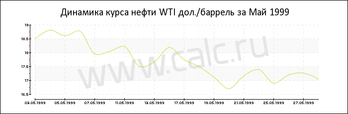 Динамика цены нефти WTI за Май 1999