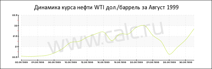 �������� ���� ����� WTI �� ������ 1999