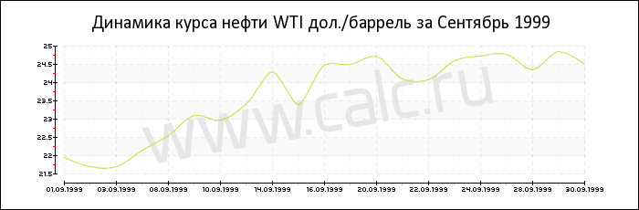 Динамика цены нефти WTI за Сентябрь 1999