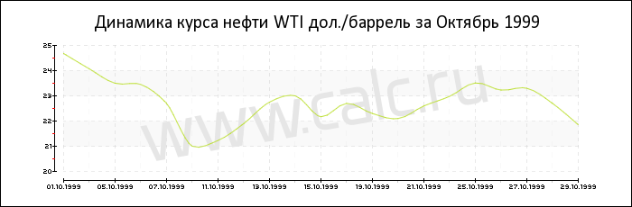 Динамика цены нефти WTI за Октябрь 1999
