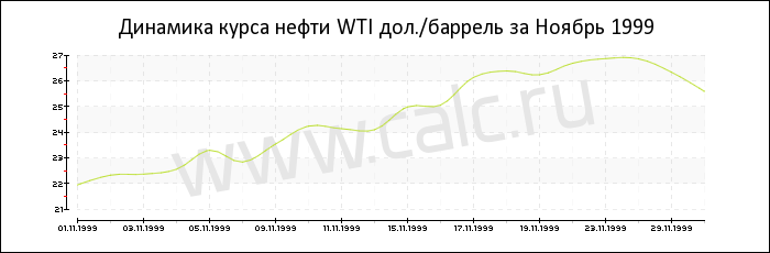 Динамика цены нефти WTI за Ноябрь 1999