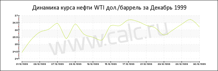    WTI   1999