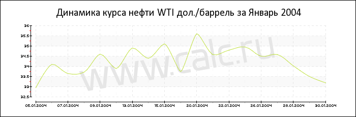 Динамика цены нефти WTI за Январь 2004