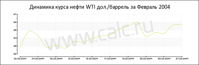 Динамика цены нефти WTI за Февраль 2004
