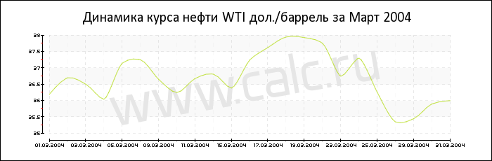 Динамика цены нефти WTI за Март 2004