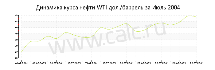 Динамика цены нефти WTI за Июль 2004