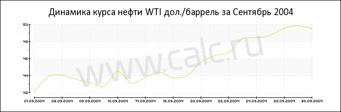 Динамика цены нефти WTI за Сентябрь 2004