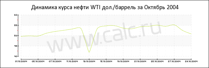 Динамика цены нефти WTI за Октябрь 2004