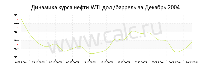Динамика цены нефти WTI за Декабрь 2004