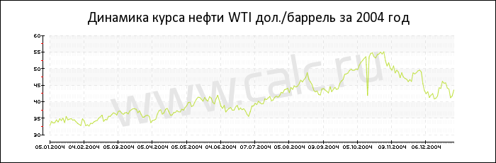 Динамика цены нефти WTI за 2004 год