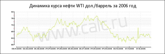 Динамика цены нефти WTI за 2006 год
