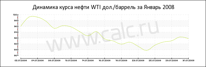 Динамика цены нефти WTI за Январь 2008