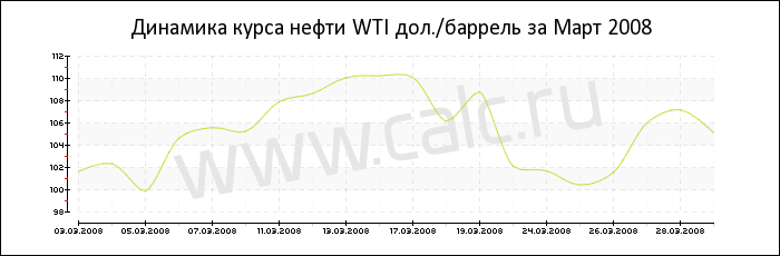 Динамика цены нефти WTI за Март 2008