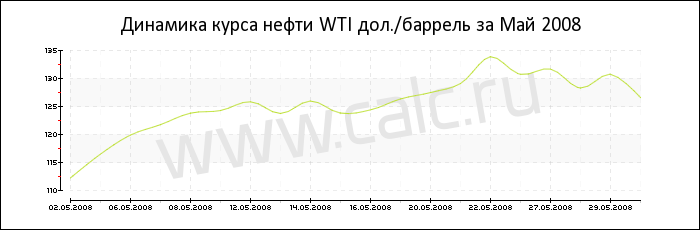 Динамика цены нефти WTI за Май 2008