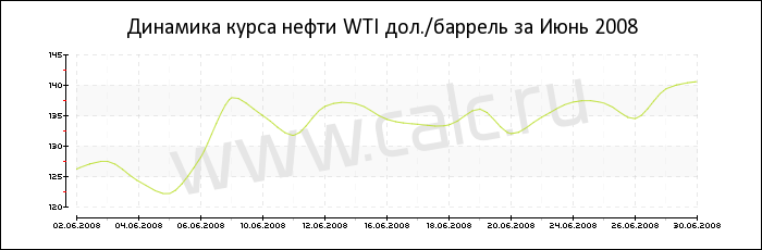 Динамика цены нефти WTI за Июнь 2008