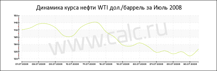 Динамика цены нефти WTI за Июль 2008