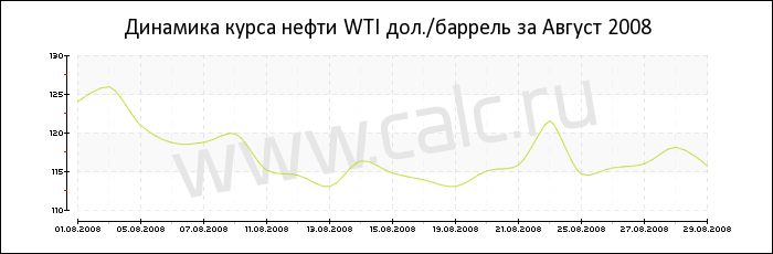 Динамика цены нефти WTI за Август 2008