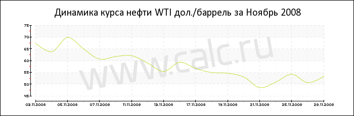 Динамика цены нефти WTI за Ноябрь 2008