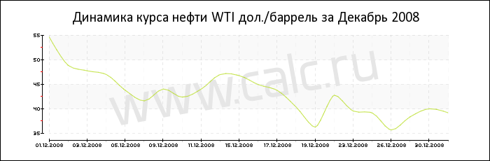 Динамика цены нефти WTI за Декабрь 2008