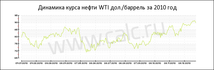 Динамика цены нефти WTI за 2010 год