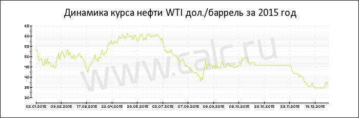 Динамика цены нефти WTI за 2015 год
