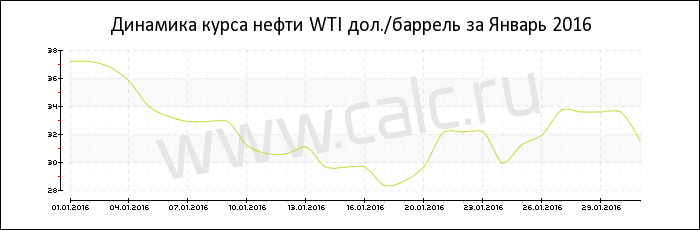 Динамика цены нефти WTI за Январь 2016