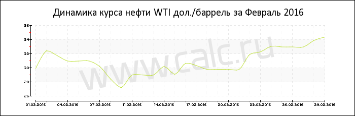 Динамика цены нефти WTI за Февраль 2016