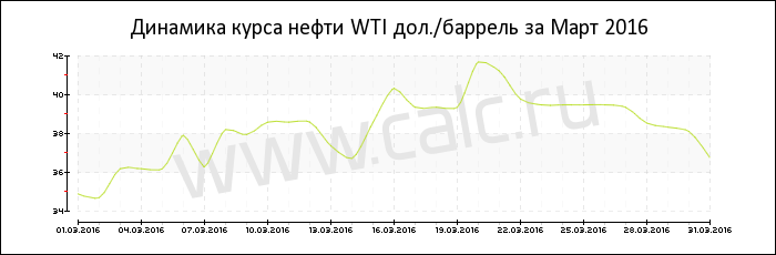 Динамика цены нефти WTI за Март 2016