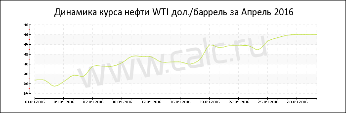 Динамика цены нефти WTI за Апрель 2016