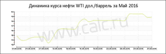Динамика цены нефти WTI за Май 2016