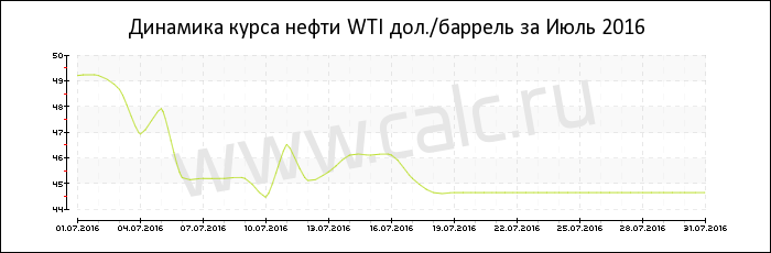 Динамика цены нефти WTI за Июль 2016
