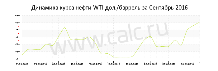 Динамика цены нефти WTI за Сентябрь 2016