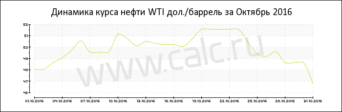 Динамика цены нефти WTI за Октябрь 2016