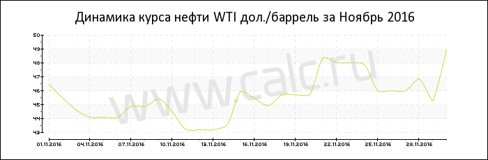 Динамика цены нефти WTI за Ноябрь 2016