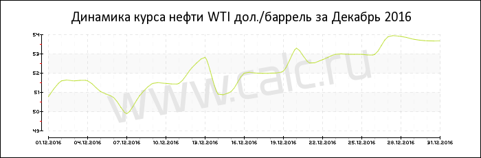 Динамика цены нефти WTI за Декабрь 2016