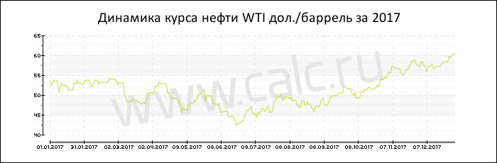 Динамика цены нефти WTI за 2017 год