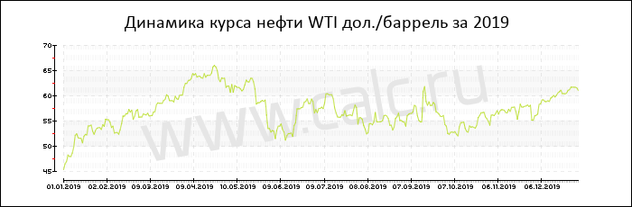 Динамика цены нефти WTI за 2019 год