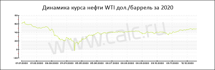 Динамика цены нефти WTI за 2020 год