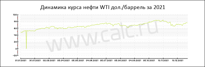 Динамика цены нефти WTI за 2021 год
