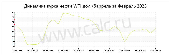 �������� ���� ����� WTI �� ������� 2023