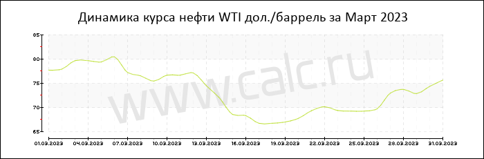 �������� ���� ����� WTI �� ���� 2023