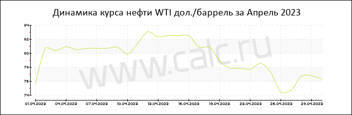 �������� ���� ����� WTI �� ������ 2023